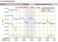 黃金價格走勢-黃金價格走勢圖一年