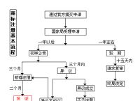 如何注冊商標,如何注冊商標流程及費用