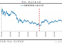 黃金價格走勢,黃金價格走勢圖 實時