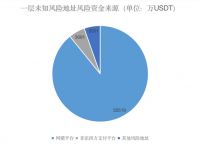 哪個錢包轉賬USDT手續費最低的簡單介紹