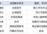 電子貨幣和數字貨幣的區別與聯系,數字貨幣與電子貨幣的區別聯系及影響