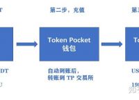 利用usdt搬磚賺錢,usdt如何搬磚套利賺取差價(jià)