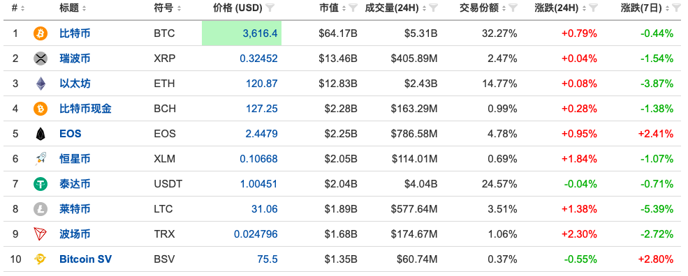 [瑞波幣今日行情2019]瑞波幣今日行情2019最新價格