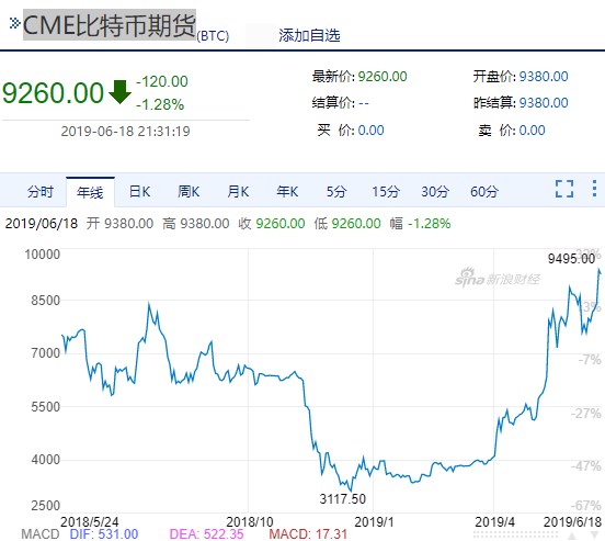 [2017年比特幣最低價]比特幣2018年最低價格