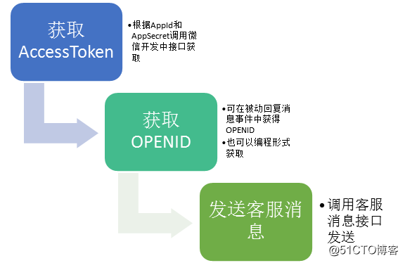 微信公眾號token-微信公眾號token有效期