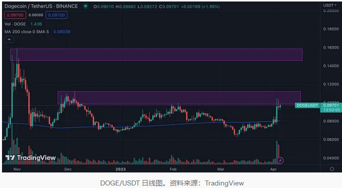 狗狗幣最新價格行情2023-狗狗幣最新價格行情0432買入