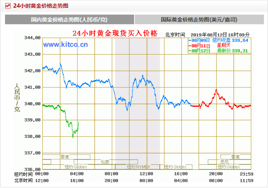 黃金價格走勢-黃金價格走勢圖一年