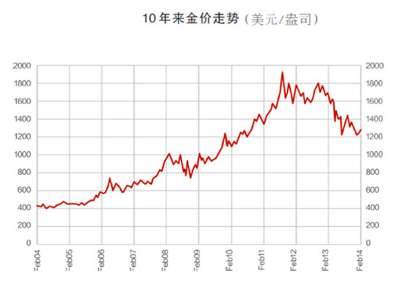 黃金價格走勢-黃金價格走勢圖一年