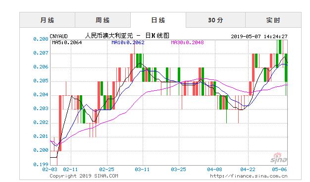 澳元對(duì)人民幣匯率行情分析-澳元對(duì)人民幣匯率走勢(shì)圖實(shí)時(shí)更新audcny