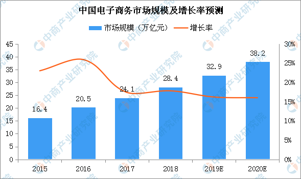 全球電子商務發展方向-全球電子商務發展方向不包括