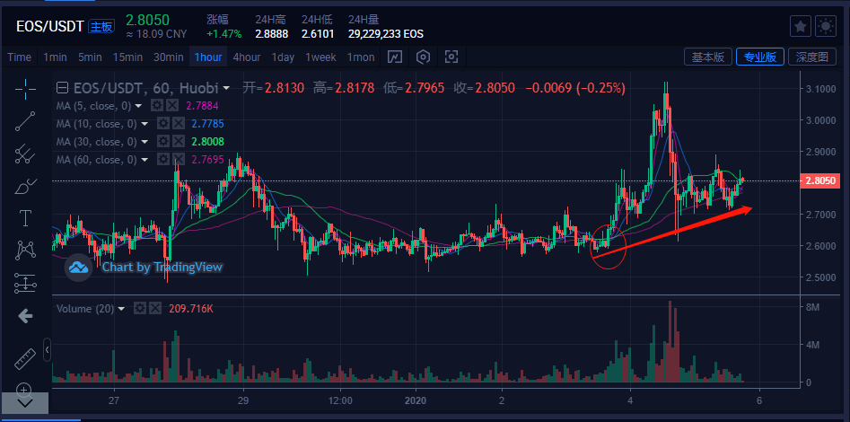 usdt幣今日價格行情-在幣圈怎么用幾千賺幾十萬