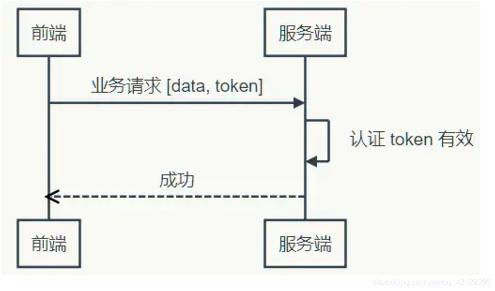 token工作原理,token詳解以及應用原理