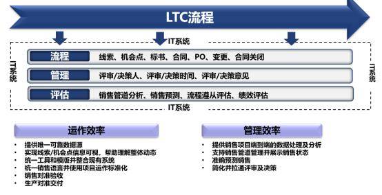 包含ltc流程中的l是什么的詞條