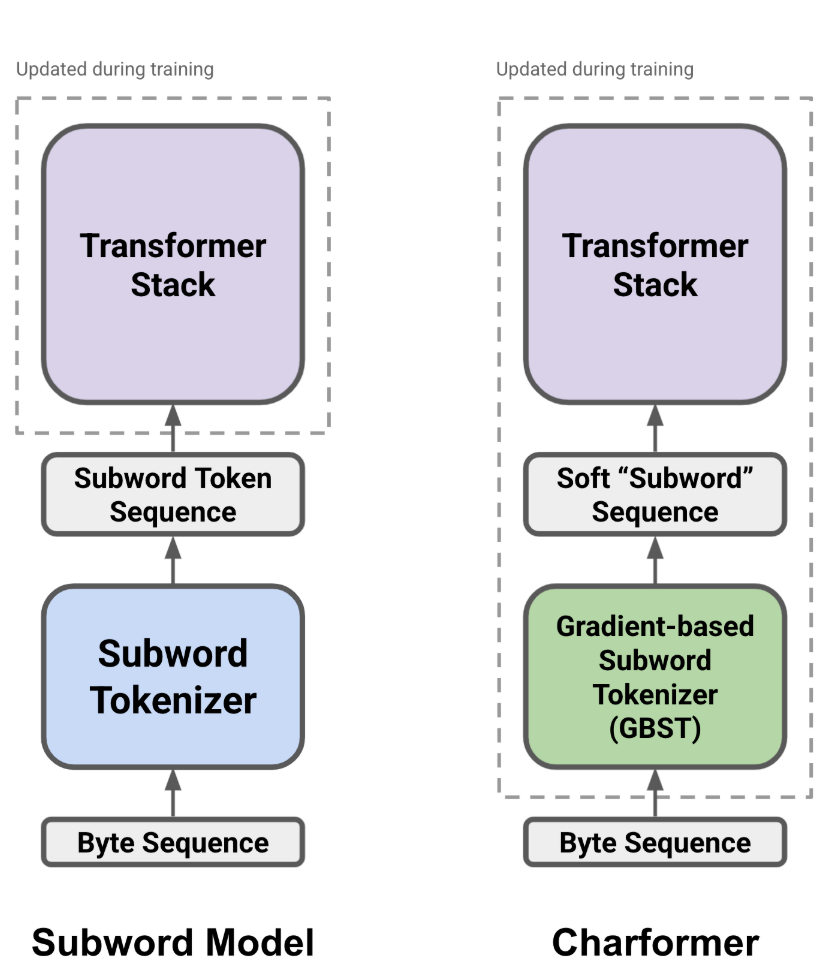 tokenizer分詞,tokenizer分詞器