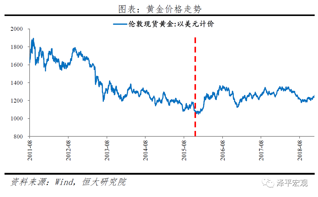 黃金價格走勢,黃金價格走勢圖 實時