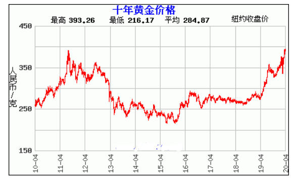 黃金價格走勢,黃金價格走勢圖 實時