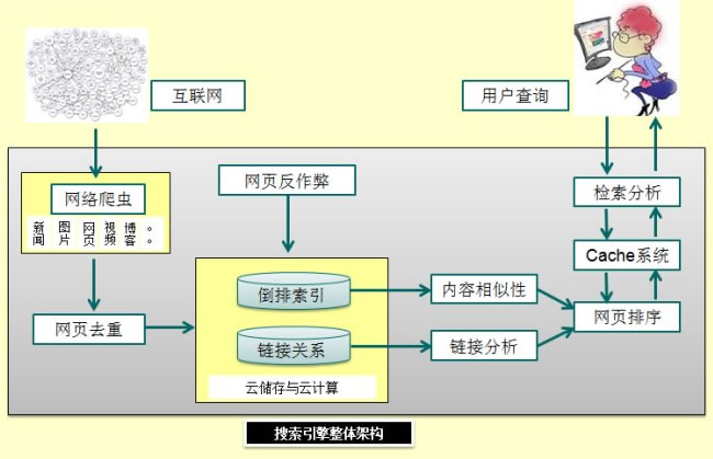 搜索引擎有哪些功能,搜索引擎的主要功能及檢索方法是什么