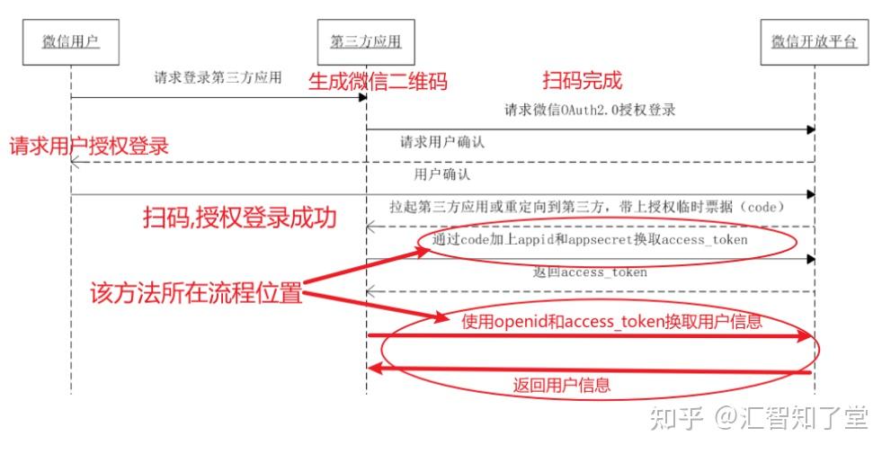 token授權查詢,token information