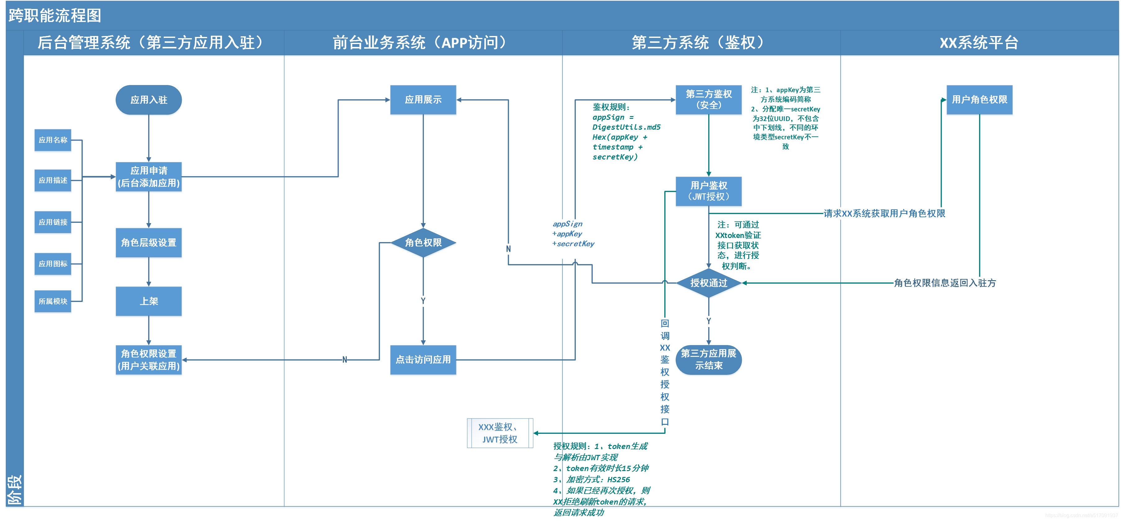 webtoken驗證流程,websockify token