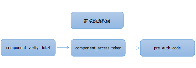 token業(yè)務,token groups