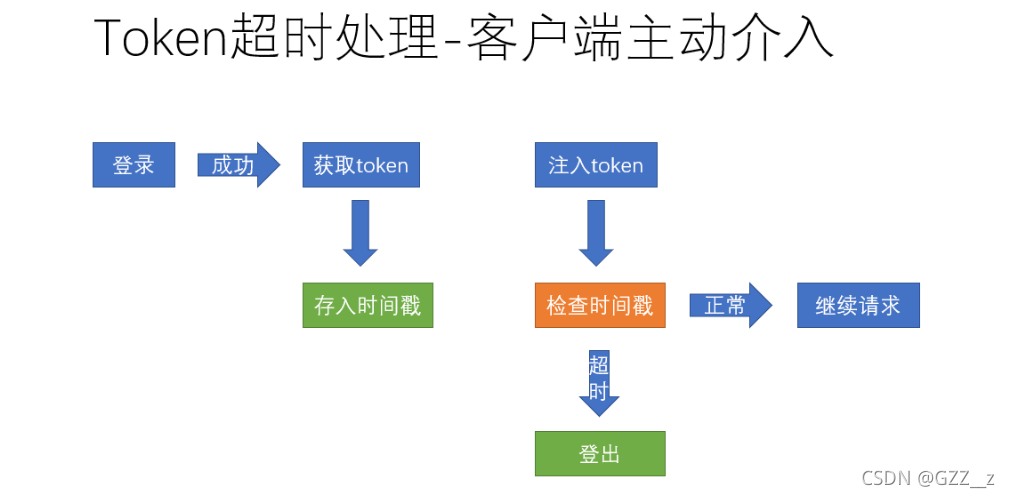 token業(yè)務,token groups